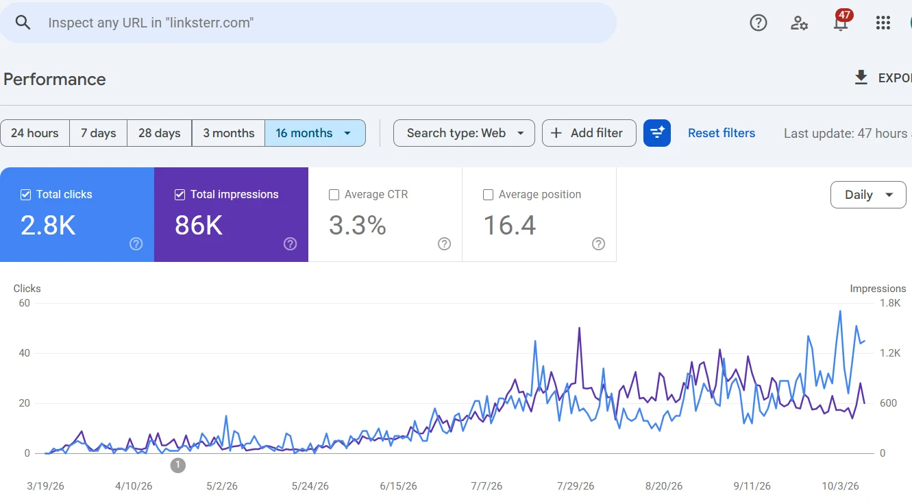 linksterr.com Google Search Console: 2.8K clicks, 86K impressions